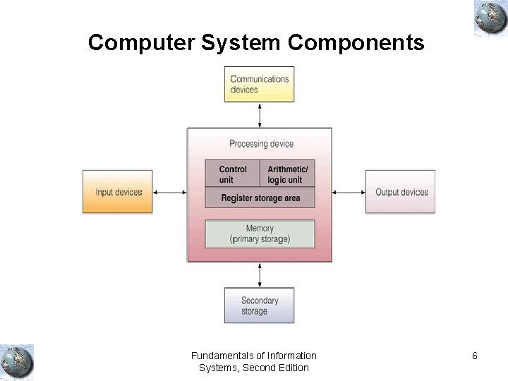 Computer System Components Fundamentals of Information Systems, Second Edition 6 