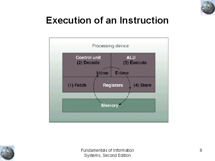 Execution of an Instruction Fundamentals of Information Systems, Second Edition 8 