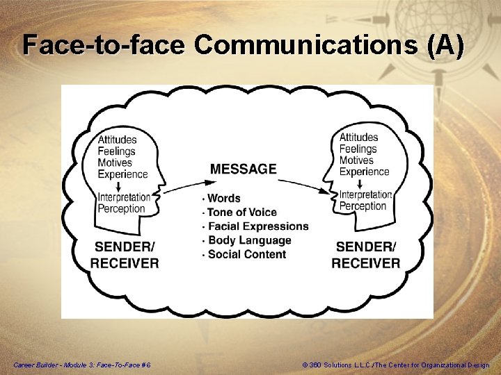 Face-to-face Communications (A) Career Builder - Module 3: Face-To-Face #6 © 360 Solutions L.