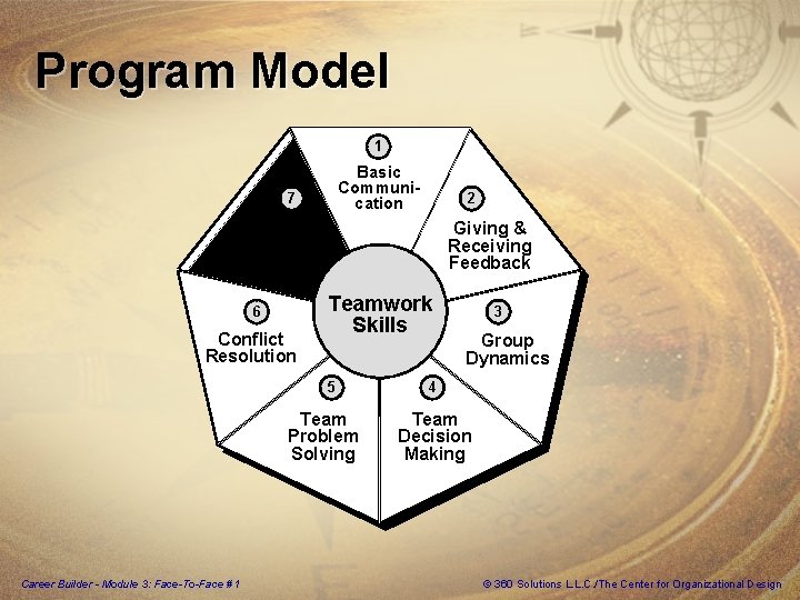 Program Model 1 Basic Communication 7 2 Giving & Receiving Feedback Time Management 6