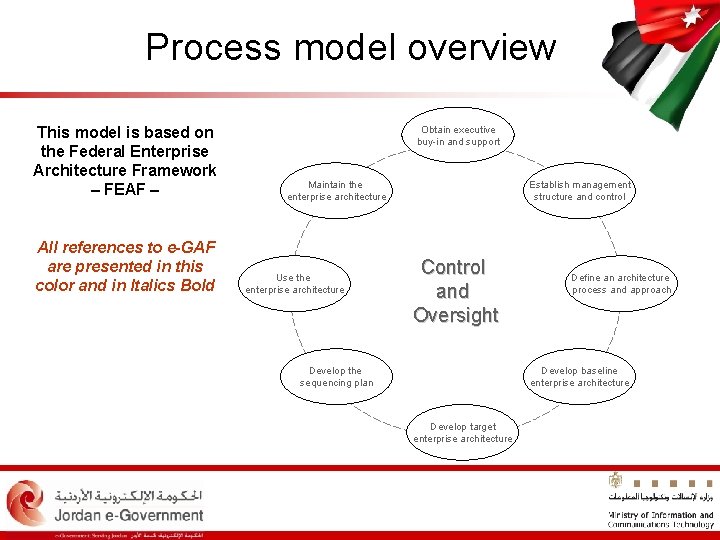 Process model overview This model is based on the Federal Enterprise Architecture Framework –