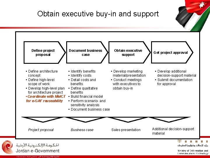 Obtain executive buy-in and support Define project proposal • Define architecture concept • Define