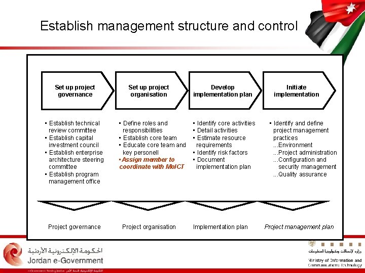 Establish management structure and control Set up project governance • Establish technical review committee