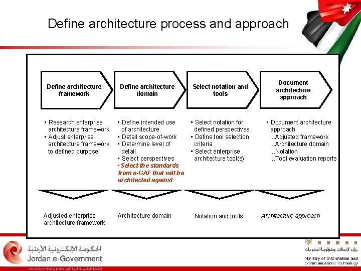 Define architecture process and approach Define architecture framework Define architecture domain • Research enterprise