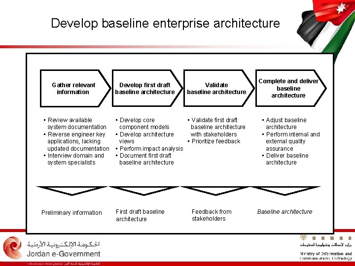 Develop baseline enterprise architecture Gather relevant information • Review available system documentation • Reverse