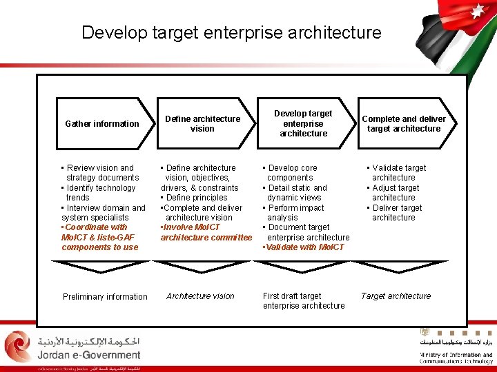 Develop target enterprise architecture Gather information • Review vision and strategy documents • Identify