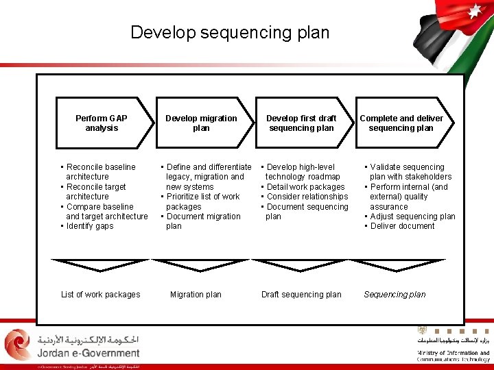 Develop sequencing plan Perform GAP analysis • Reconcile baseline architecture • Reconcile target architecture