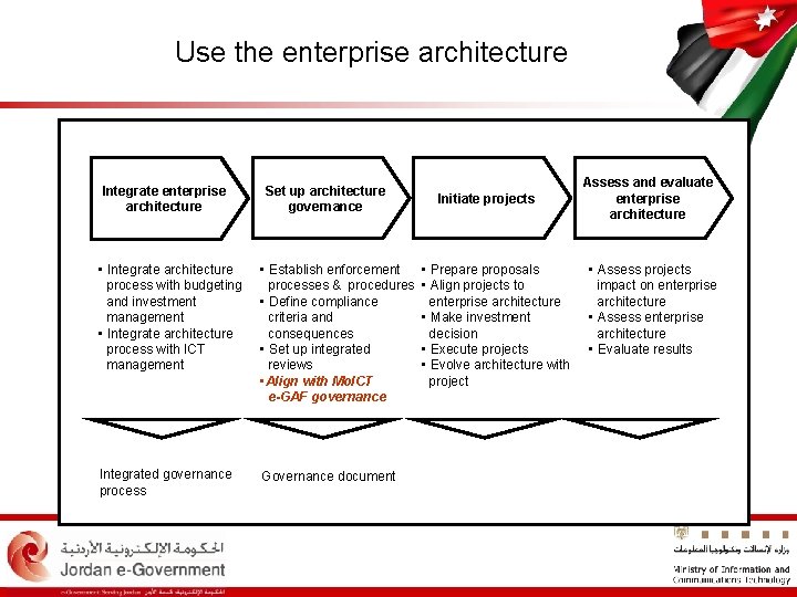 Use the enterprise architecture Integrate enterprise architecture Set up architecture governance • Integrate architecture