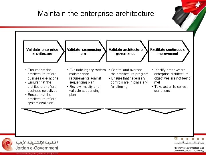 Maintain the enterprise architecture Validate enterprise architecture • Ensure that the architecture reflect business