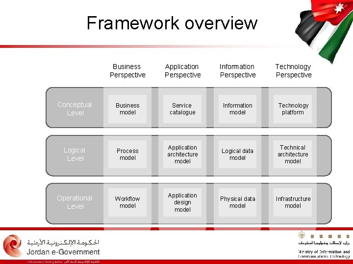 Framework overview Business Perspective Application Perspective Information Perspective Technology Perspective Conceptual Level Business model