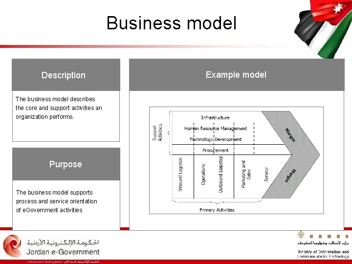 Business model Description The business model describes the core and support activities an organization