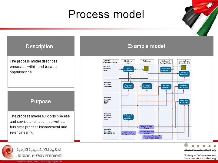 Process model Description The process model describes processes within and between organisations. Purpose The