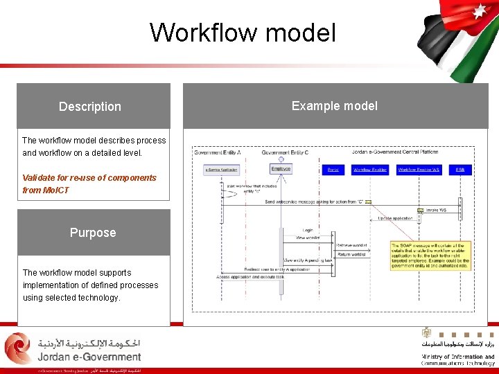 Workflow model Description The workflow model describes process and workflow on a detailed level.