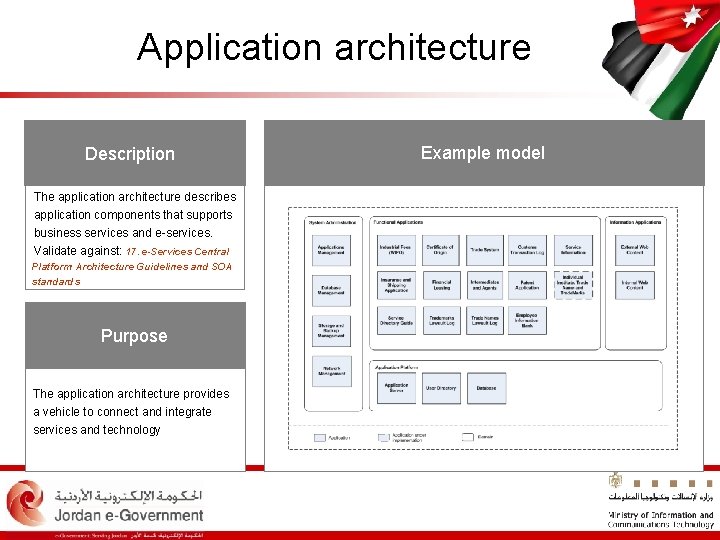 Application architecture Description The application architecture describes application components that supports business services and