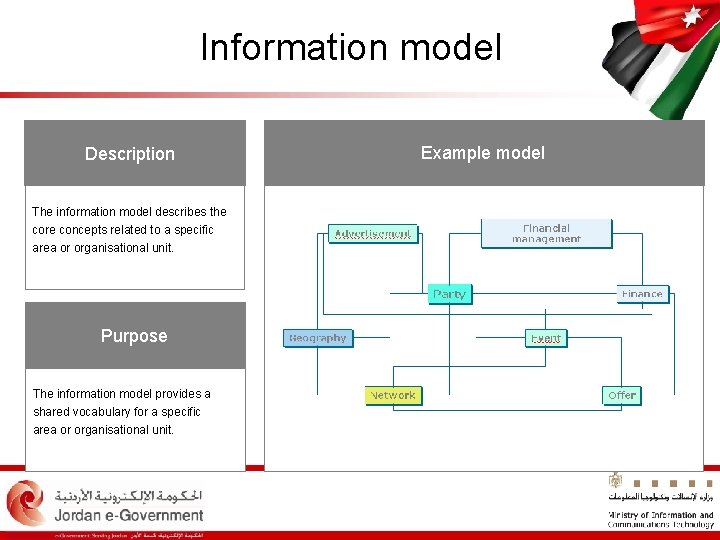 Information model Description The information model describes the core concepts related to a specific