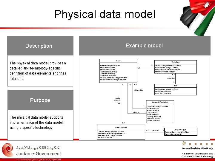 Physical data model Description The physical data model provides a detailed and technology-specific definition