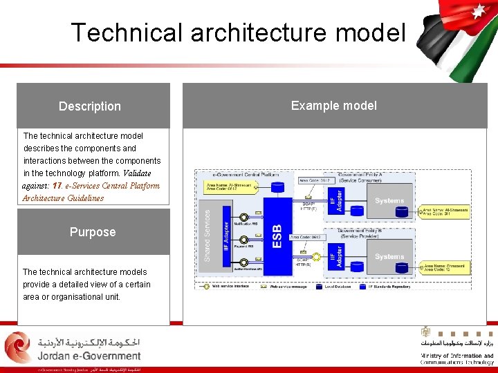 Technical architecture model Description The technical architecture model describes the components and interactions between