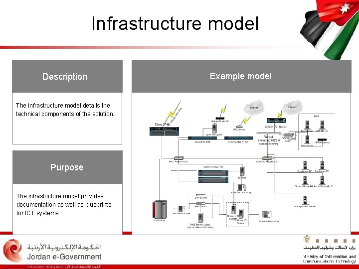 Infrastructure model Description The infrastructure model details the technical components of the solution. Purpose