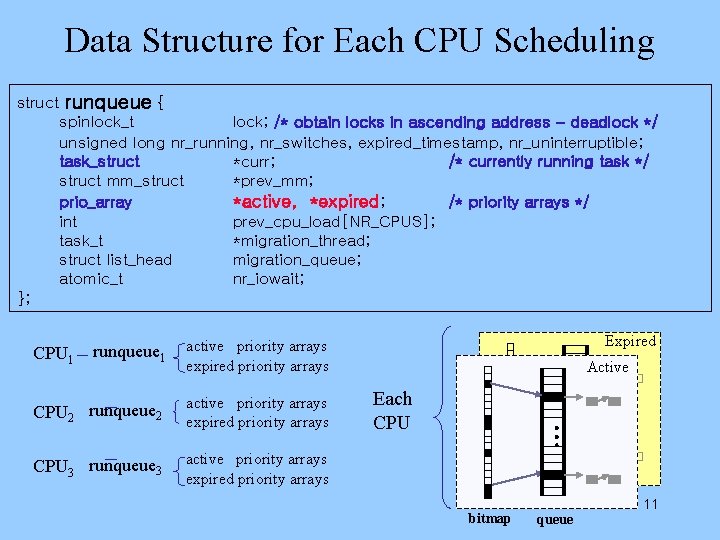 Data Structure for Each CPU Scheduling struct runqueue { spinlock_t lock; /* obtain locks