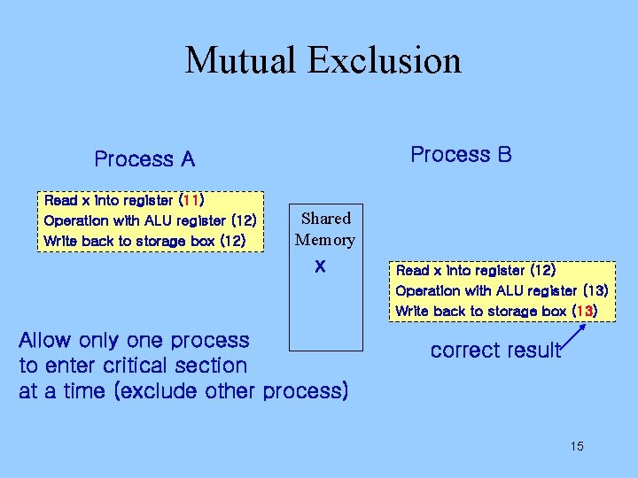 Mutual Exclusion Process B Process A Read x into register (11) Operation with ALU