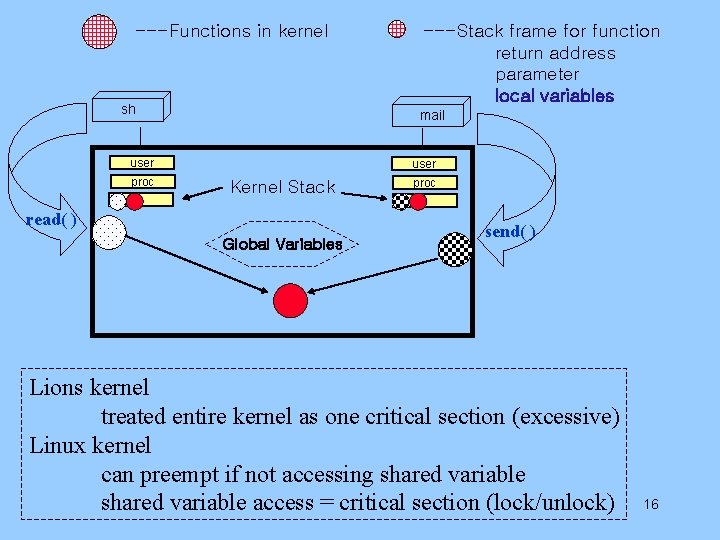 ---Functions in kernel sh mail user proc ---Stack frame for function return address parameter