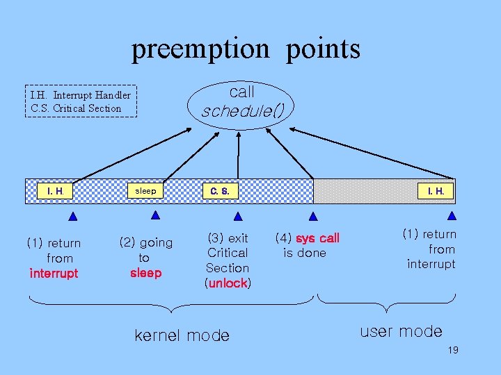 preemption points call I. H. Interrupt Handler C. S. Critical Section schedule() I. H.