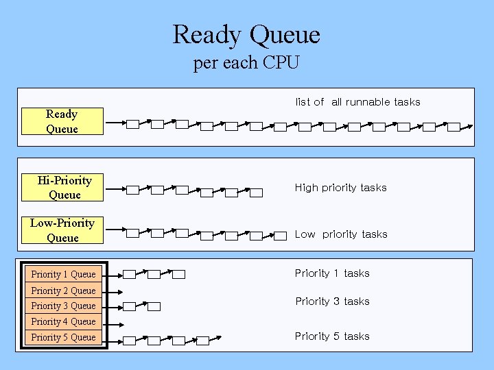 Ready Queue per each CPU list of all runnable tasks Ready Queue Hi-Priority Queue