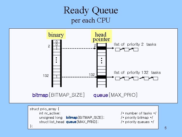 Ready Queue per each CPU binary 2 0 0 1 head pointer 2 .