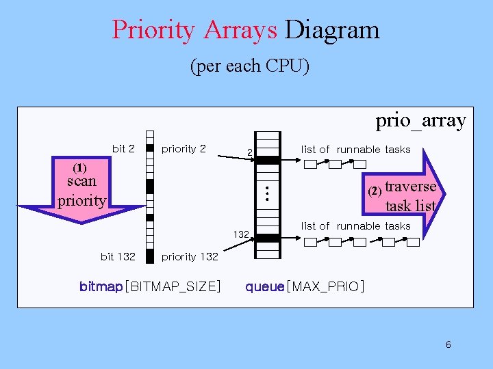 Priority Arrays Diagram (per each CPU) prio_array bit 2 priority 2 list of runnable