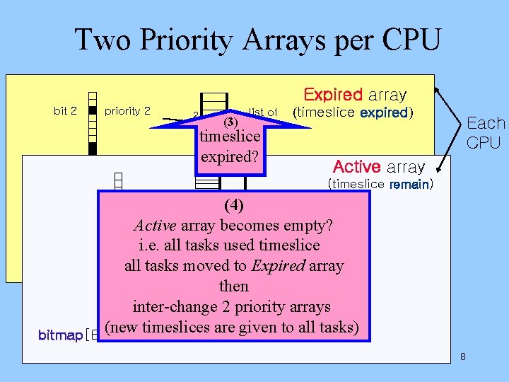 Two Priority Arrays per CPU Expired array bit 2 priority 2 2 (3) list