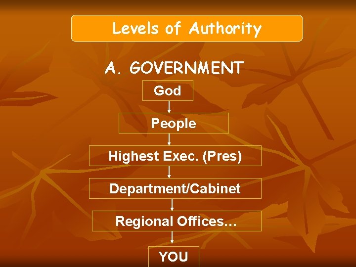 Levels of Authority A. GOVERNMENT God People Highest Exec. (Pres) Department/Cabinet Regional Offices… YOU