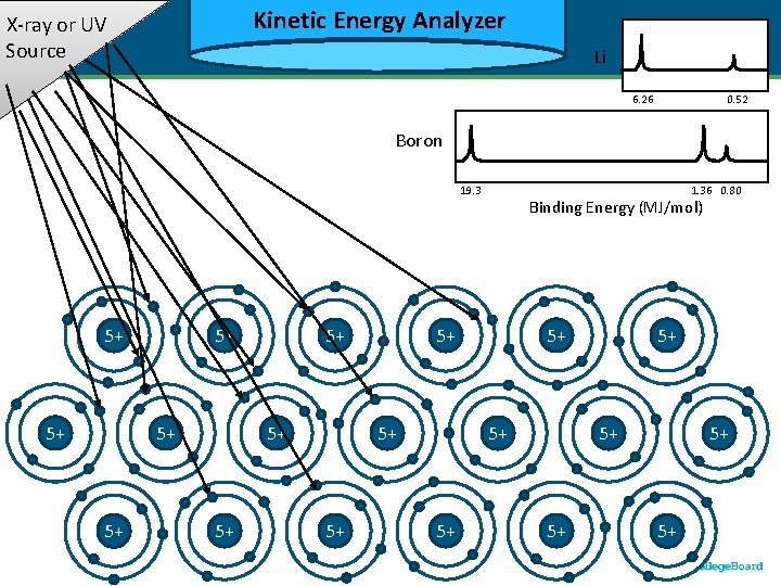 Kinetic Energy Analyzer Kinetic X-ray or UV Source Li 6. 26 Binding Energy (MJ/mol)