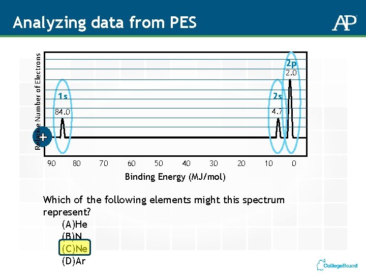 Relative Number of Electrons Analyzing data from PES 2 p 2. 0 1 s