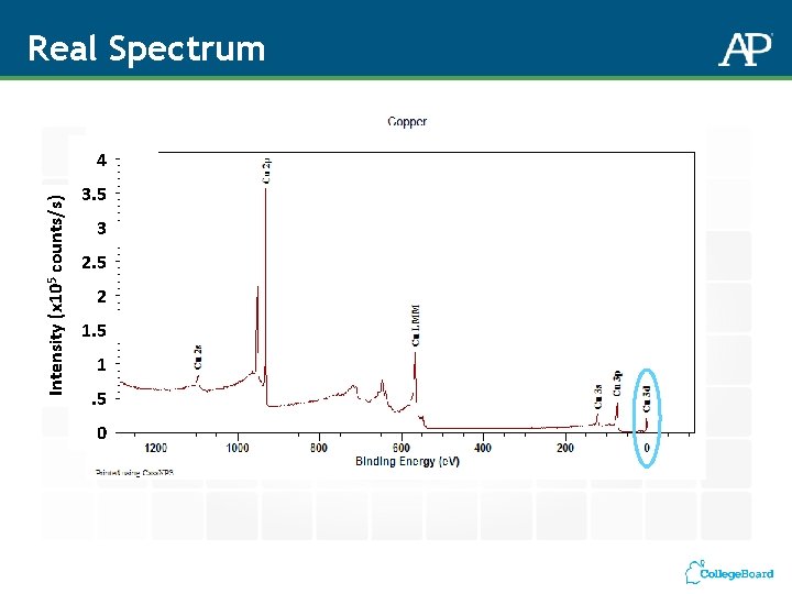 Real Spectrum Intensity (x 105 counts/s) 4 3. 5 3 2. 5 2 1.