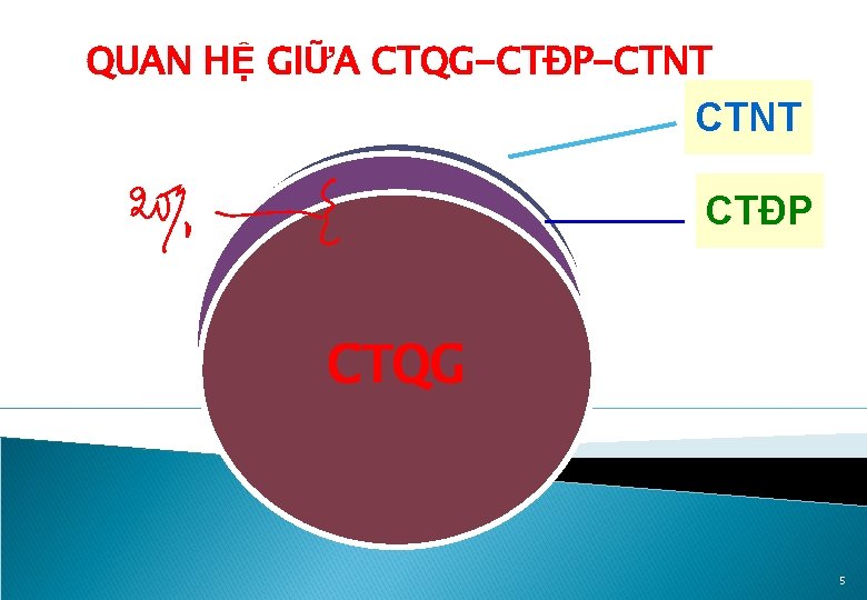 QUAN HỆ GIỮA CTQG-CTĐP-CTNT CTĐP CTQG 5 