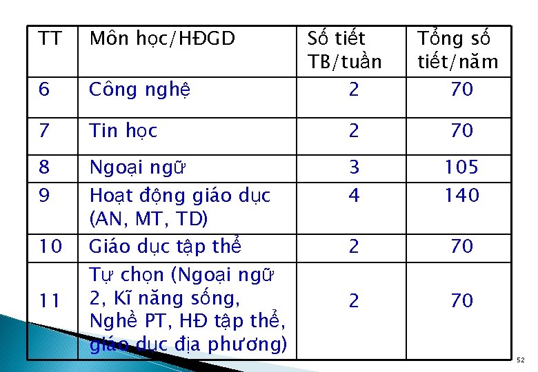 TT Môn học/HĐGD 6 Công nghệ 7 Tin học 2 70 8 9 Ngoại