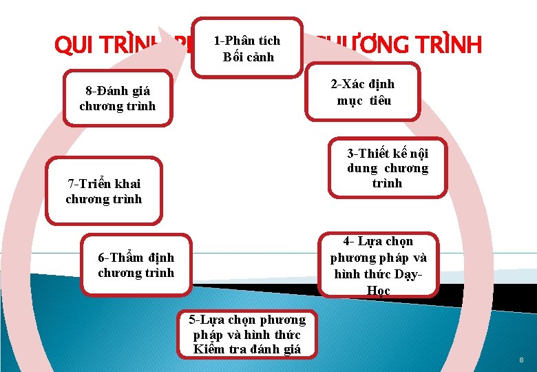 1 -Phân tích QUI TRÌNH PHÁT TRIỂN CHƯƠNG TRÌNH Bối cảnh 2 -Xác định