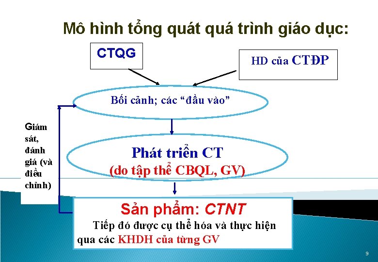 Mô hình tổng quát quá trình giáo dục: CTQG HD của CTĐP Bối cảnh;