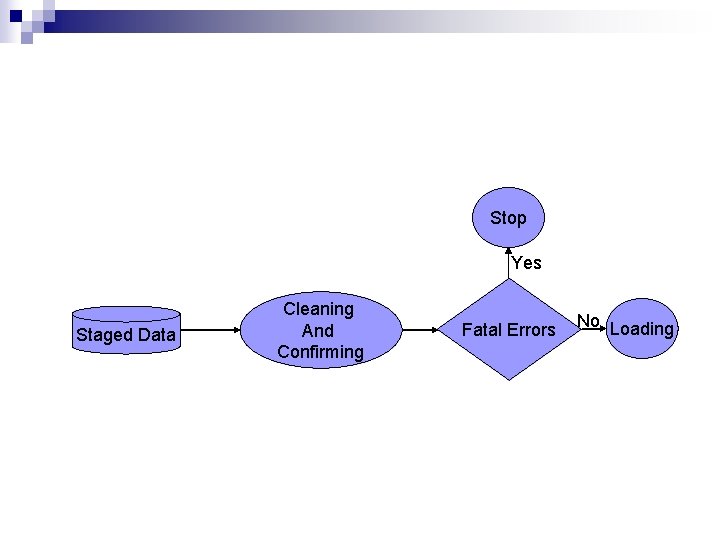 Stop Yes Staged Data Cleaning And Confirming Fatal Errors No Loading 