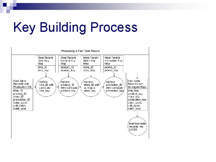 Key Building Process 