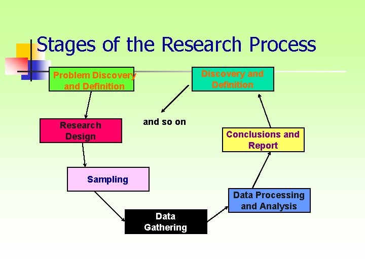 Stages of the Research Process Discovery and Definition Problem Discovery and Definition Research Design