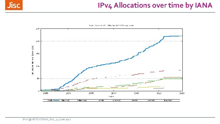 IPv 4 Allocations over time by IANA IPv 6 @ HEPSYSMAN, RAL, 13 June