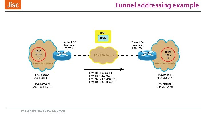 Tunnel addressing example IPv 6 @ HEPSYSMAN, RAL, 13 June 2017 