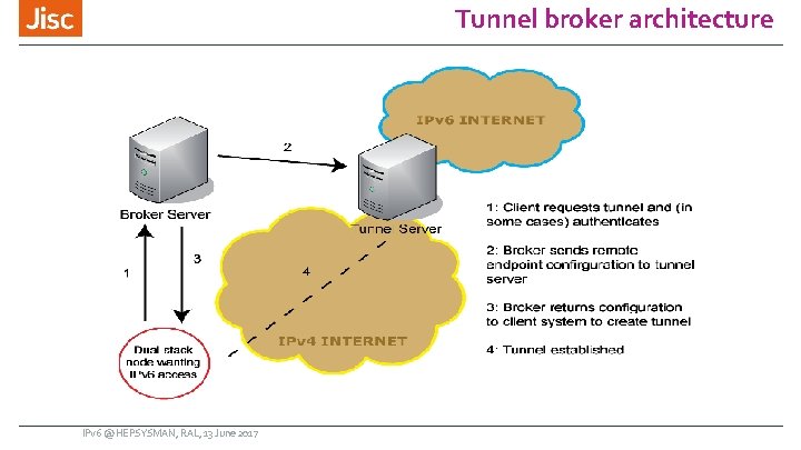 Tunnel broker architecture IPv 6 @ HEPSYSMAN, RAL, 13 June 2017 