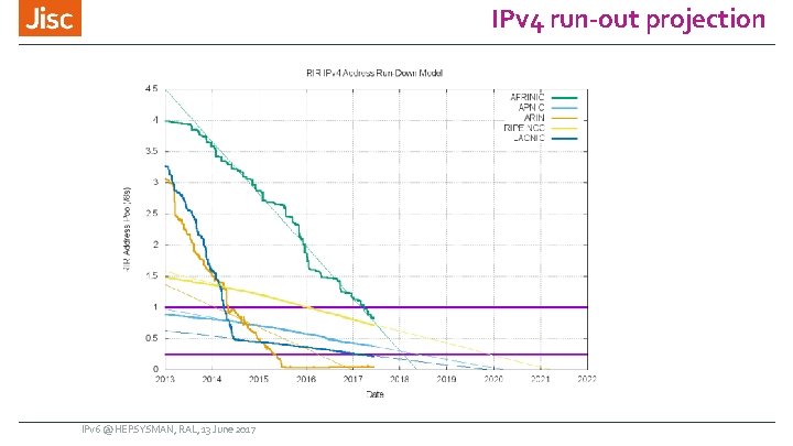 IPv 4 run-out projection IPv 6 @ HEPSYSMAN, RAL, 13 June 2017 