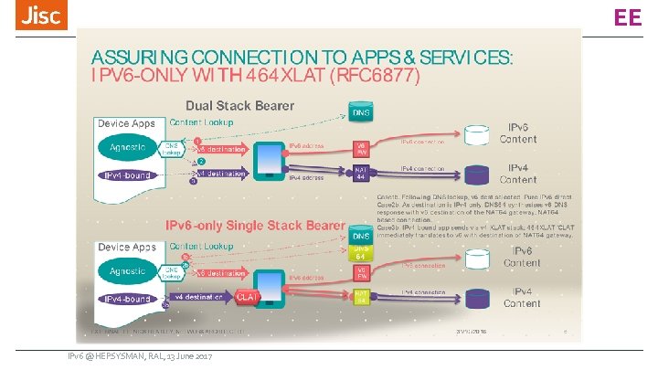 EE IPv 6 @ HEPSYSMAN, RAL, 13 June 2017 