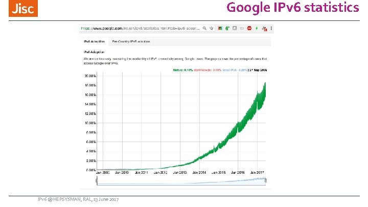 Google IPv 6 statistics IPv 6 @ HEPSYSMAN, RAL, 13 June 2017 