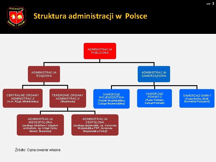 str. 3 Struktura administracji w Polsce ADMINISTRACJA PUBLICZNA ADMINISTRACJA RZĄDOWA CENTRALNE ORGANY ADMINISTRACJI (m.