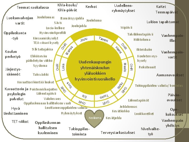 Teemat ruokalassa Ki. Va-koulu/ Ki. Va-päivät Uudelleenryhmäytykset Kerhot Luokanvalvojan Joululounas Itsenäisyysjuhla Joululoma Sävis vartit