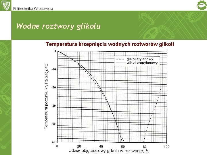 Wodne roztwory glikolu Temperatura krzepnięcia wodnych roztworów glikoli 